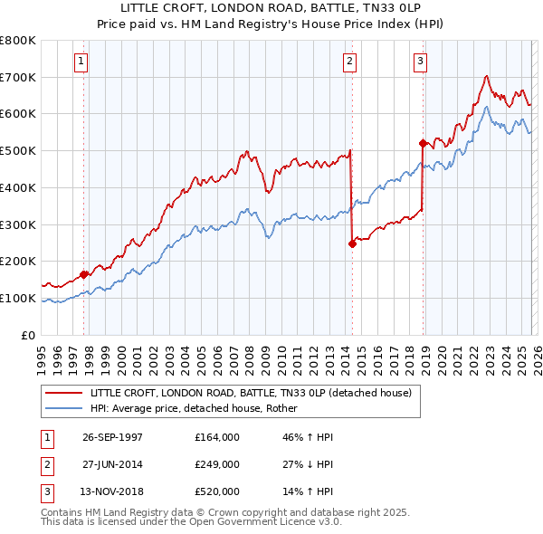 LITTLE CROFT, LONDON ROAD, BATTLE, TN33 0LP: Price paid vs HM Land Registry's House Price Index