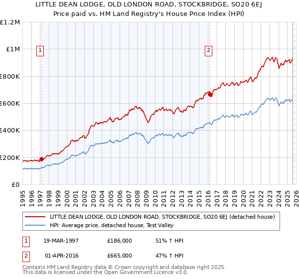 LITTLE DEAN LODGE, OLD LONDON ROAD, STOCKBRIDGE, SO20 6EJ: Price paid vs HM Land Registry's House Price Index