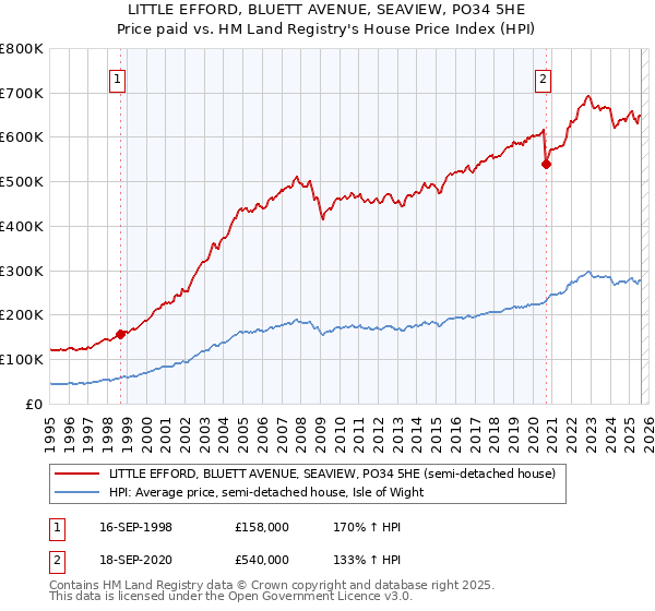 LITTLE EFFORD, BLUETT AVENUE, SEAVIEW, PO34 5HE: Price paid vs HM Land Registry's House Price Index