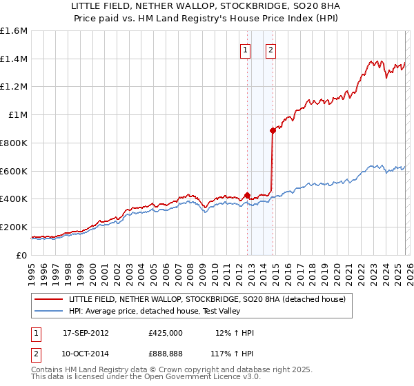LITTLE FIELD, NETHER WALLOP, STOCKBRIDGE, SO20 8HA: Price paid vs HM Land Registry's House Price Index