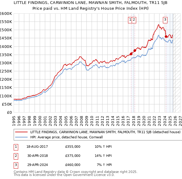 LITTLE FINDINGS, CARWINION LANE, MAWNAN SMITH, FALMOUTH, TR11 5JB: Price paid vs HM Land Registry's House Price Index