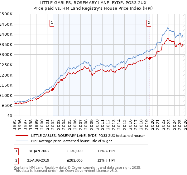 LITTLE GABLES, ROSEMARY LANE, RYDE, PO33 2UX: Price paid vs HM Land Registry's House Price Index
