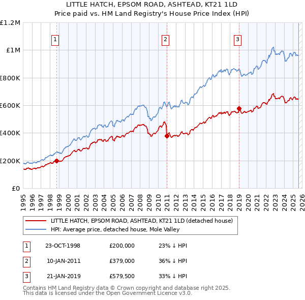 LITTLE HATCH, EPSOM ROAD, ASHTEAD, KT21 1LD: Price paid vs HM Land Registry's House Price Index