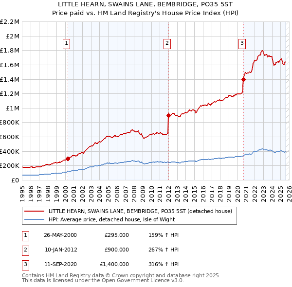 LITTLE HEARN, SWAINS LANE, BEMBRIDGE, PO35 5ST: Price paid vs HM Land Registry's House Price Index