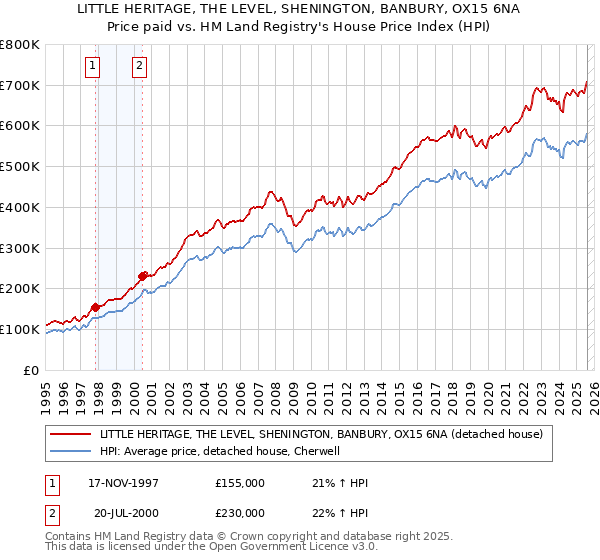 LITTLE HERITAGE, THE LEVEL, SHENINGTON, BANBURY, OX15 6NA: Price paid vs HM Land Registry's House Price Index