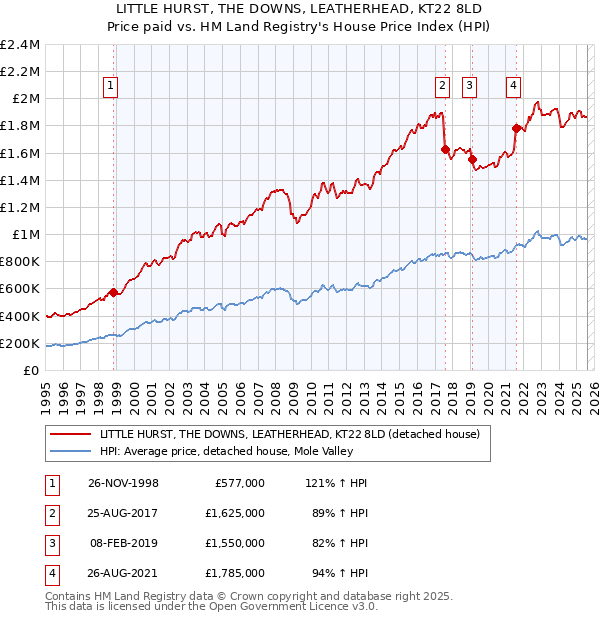 LITTLE HURST, THE DOWNS, LEATHERHEAD, KT22 8LD: Price paid vs HM Land Registry's House Price Index