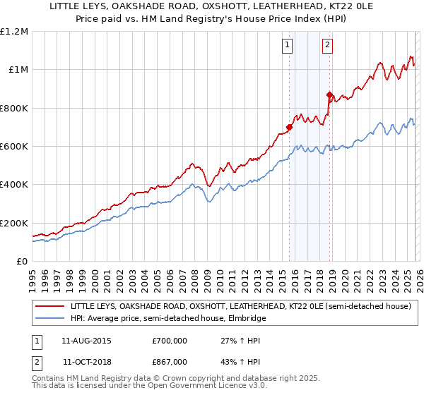 LITTLE LEYS, OAKSHADE ROAD, OXSHOTT, LEATHERHEAD, KT22 0LE: Price paid vs HM Land Registry's House Price Index