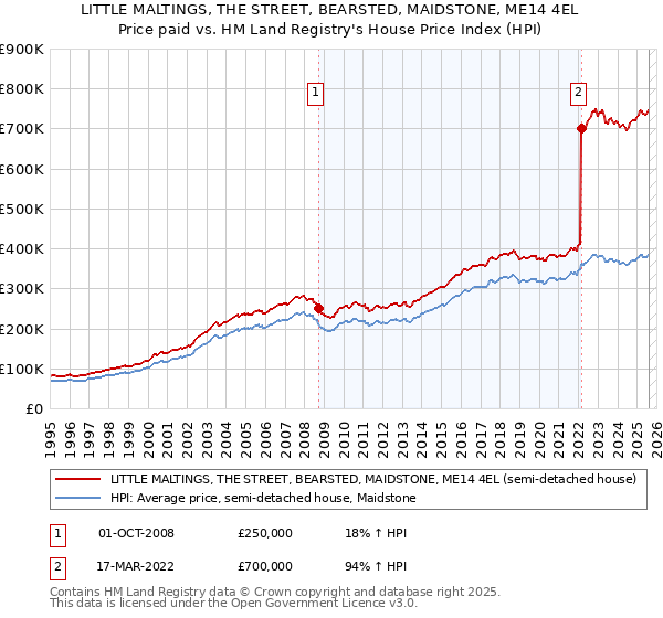 LITTLE MALTINGS, THE STREET, BEARSTED, MAIDSTONE, ME14 4EL: Price paid vs HM Land Registry's House Price Index