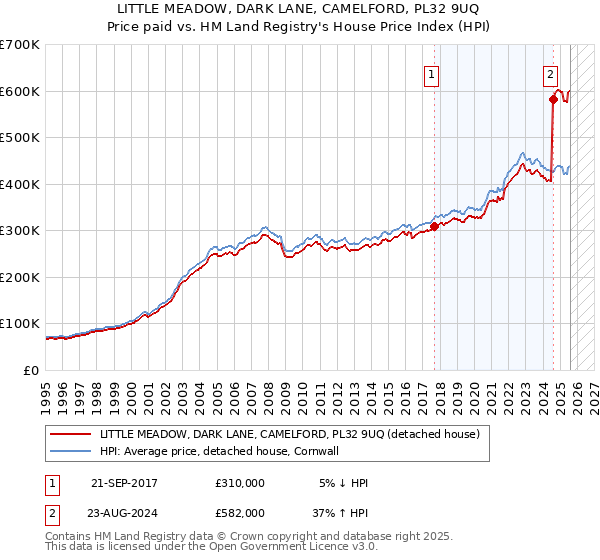 LITTLE MEADOW, DARK LANE, CAMELFORD, PL32 9UQ: Price paid vs HM Land Registry's House Price Index