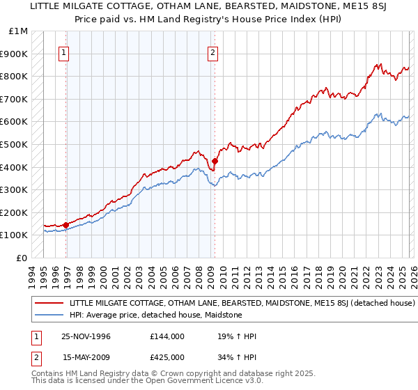 LITTLE MILGATE COTTAGE, OTHAM LANE, BEARSTED, MAIDSTONE, ME15 8SJ: Price paid vs HM Land Registry's House Price Index