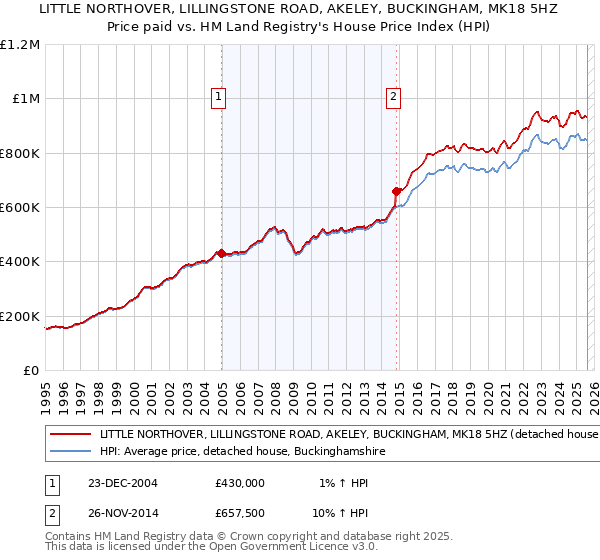 LITTLE NORTHOVER, LILLINGSTONE ROAD, AKELEY, BUCKINGHAM, MK18 5HZ: Price paid vs HM Land Registry's House Price Index