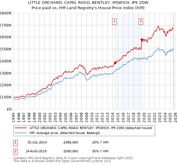 LITTLE ORCHARD, CAPEL ROAD, BENTLEY, IPSWICH, IP9 2DW: Price paid vs HM Land Registry's House Price Index