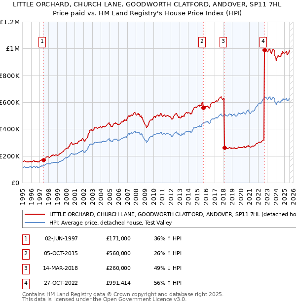 LITTLE ORCHARD, CHURCH LANE, GOODWORTH CLATFORD, ANDOVER, SP11 7HL: Price paid vs HM Land Registry's House Price Index