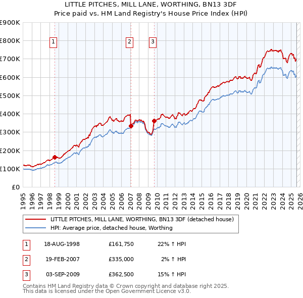 LITTLE PITCHES, MILL LANE, WORTHING, BN13 3DF: Price paid vs HM Land Registry's House Price Index