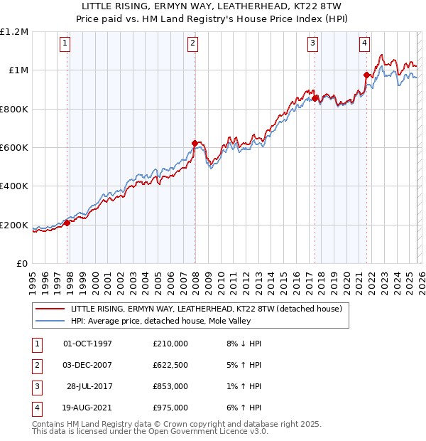 LITTLE RISING, ERMYN WAY, LEATHERHEAD, KT22 8TW: Price paid vs HM Land Registry's House Price Index
