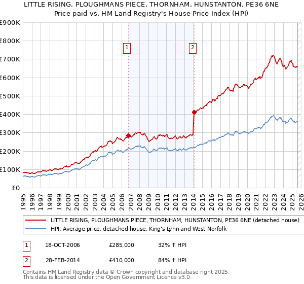 LITTLE RISING, PLOUGHMANS PIECE, THORNHAM, HUNSTANTON, PE36 6NE: Price paid vs HM Land Registry's House Price Index