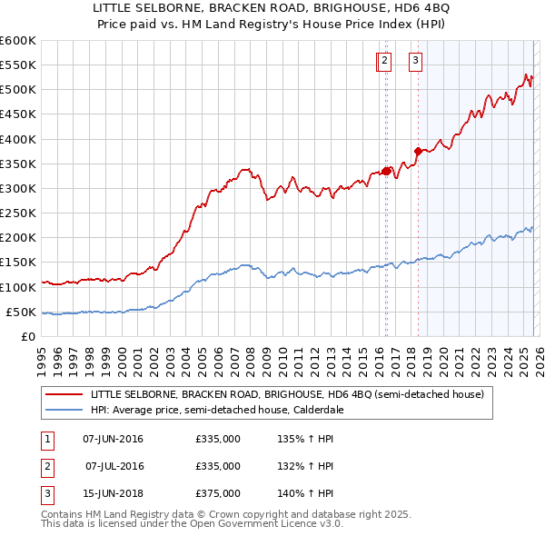 LITTLE SELBORNE, BRACKEN ROAD, BRIGHOUSE, HD6 4BQ: Price paid vs HM Land Registry's House Price Index