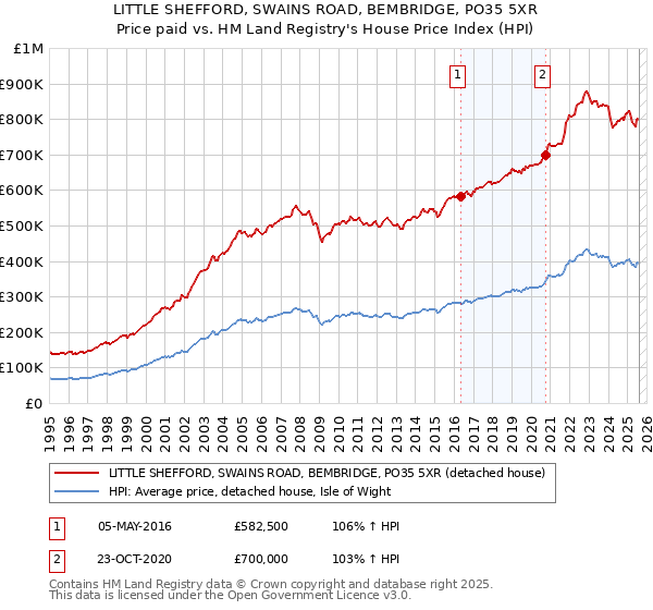 LITTLE SHEFFORD, SWAINS ROAD, BEMBRIDGE, PO35 5XR: Price paid vs HM Land Registry's House Price Index