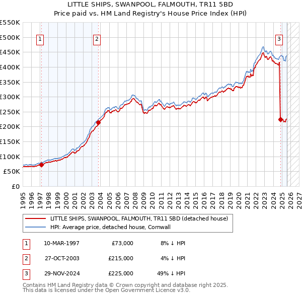 LITTLE SHIPS, SWANPOOL, FALMOUTH, TR11 5BD: Price paid vs HM Land Registry's House Price Index