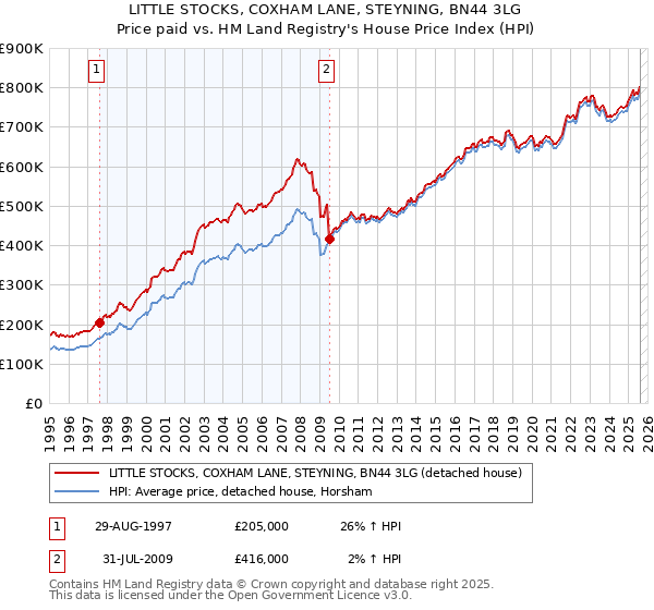 LITTLE STOCKS, COXHAM LANE, STEYNING, BN44 3LG: Price paid vs HM Land Registry's House Price Index