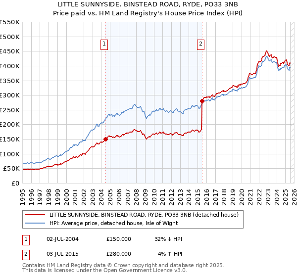 LITTLE SUNNYSIDE, BINSTEAD ROAD, RYDE, PO33 3NB: Price paid vs HM Land Registry's House Price Index
