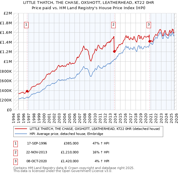 LITTLE THATCH, THE CHASE, OXSHOTT, LEATHERHEAD, KT22 0HR: Price paid vs HM Land Registry's House Price Index