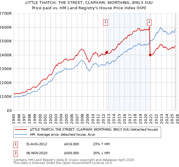 LITTLE THATCH, THE STREET, CLAPHAM, WORTHING, BN13 3UU: Price paid vs HM Land Registry's House Price Index