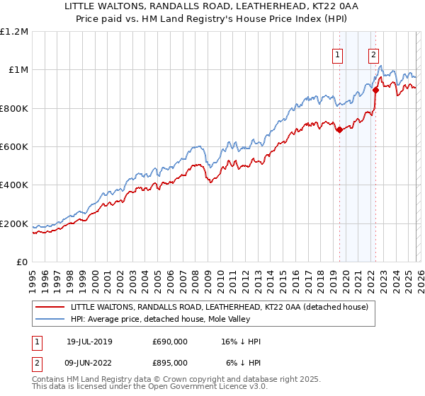LITTLE WALTONS, RANDALLS ROAD, LEATHERHEAD, KT22 0AA: Price paid vs HM Land Registry's House Price Index