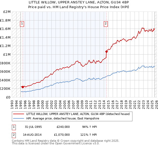 LITTLE WILLOW, UPPER ANSTEY LANE, ALTON, GU34 4BP: Price paid vs HM Land Registry's House Price Index
