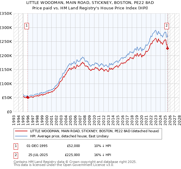 LITTLE WOODMAN, MAIN ROAD, STICKNEY, BOSTON, PE22 8AD: Price paid vs HM Land Registry's House Price Index