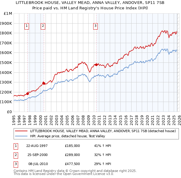 LITTLEBROOK HOUSE, VALLEY MEAD, ANNA VALLEY, ANDOVER, SP11 7SB: Price paid vs HM Land Registry's House Price Index