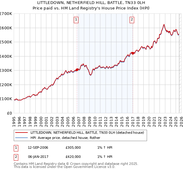 LITTLEDOWN, NETHERFIELD HILL, BATTLE, TN33 0LH: Price paid vs HM Land Registry's House Price Index