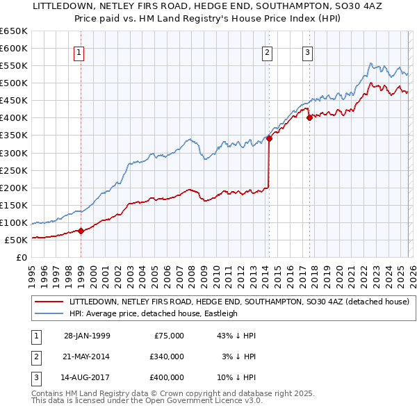 LITTLEDOWN, NETLEY FIRS ROAD, HEDGE END, SOUTHAMPTON, SO30 4AZ: Price paid vs HM Land Registry's House Price Index