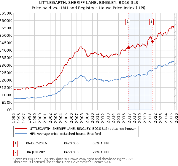 LITTLEGARTH, SHERIFF LANE, BINGLEY, BD16 3LS: Price paid vs HM Land Registry's House Price Index