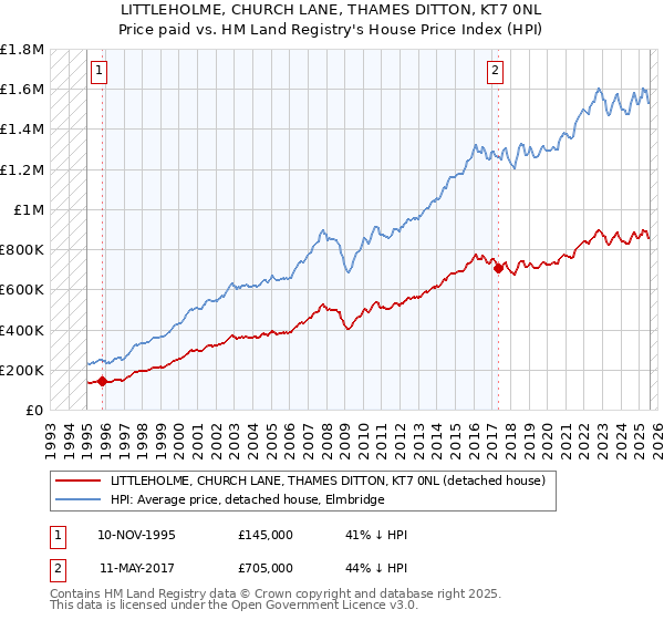 LITTLEHOLME, CHURCH LANE, THAMES DITTON, KT7 0NL: Price paid vs HM Land Registry's House Price Index