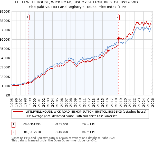 LITTLEWELL HOUSE, WICK ROAD, BISHOP SUTTON, BRISTOL, BS39 5XD: Price paid vs HM Land Registry's House Price Index