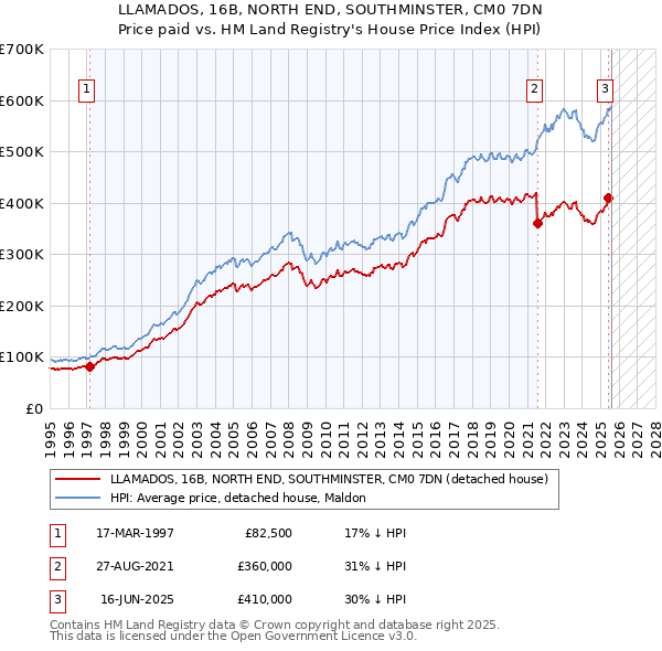 LLAMADOS, 16B, NORTH END, SOUTHMINSTER, CM0 7DN: Price paid vs HM Land Registry's House Price Index