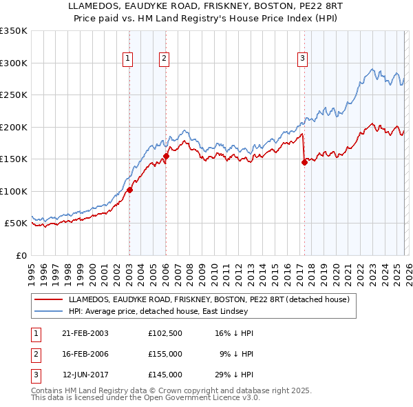 LLAMEDOS, EAUDYKE ROAD, FRISKNEY, BOSTON, PE22 8RT: Price paid vs HM Land Registry's House Price Index
