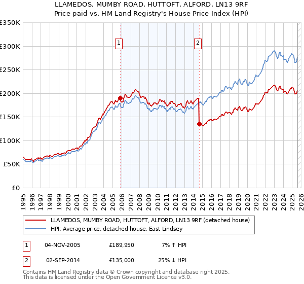 LLAMEDOS, MUMBY ROAD, HUTTOFT, ALFORD, LN13 9RF: Price paid vs HM Land Registry's House Price Index