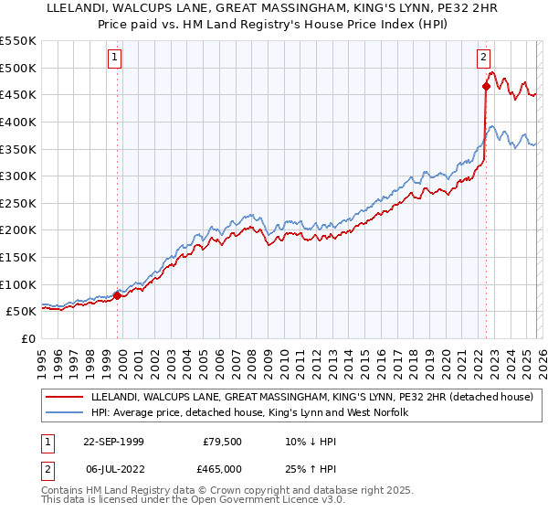LLELANDI, WALCUPS LANE, GREAT MASSINGHAM, KING'S LYNN, PE32 2HR: Price paid vs HM Land Registry's House Price Index