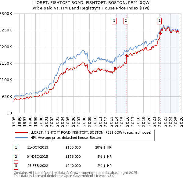 LLORET, FISHTOFT ROAD, FISHTOFT, BOSTON, PE21 0QW: Price paid vs HM Land Registry's House Price Index