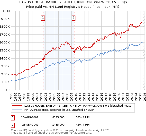 LLOYDS HOUSE, BANBURY STREET, KINETON, WARWICK, CV35 0JS: Price paid vs HM Land Registry's House Price Index
