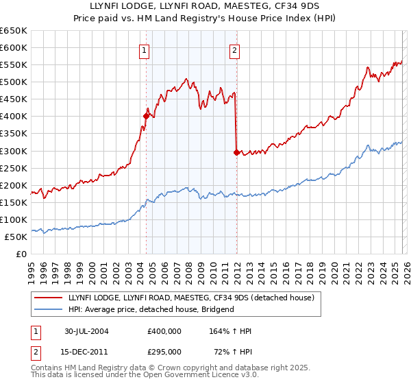 LLYNFI LODGE, LLYNFI ROAD, MAESTEG, CF34 9DS: Price paid vs HM Land Registry's House Price Index