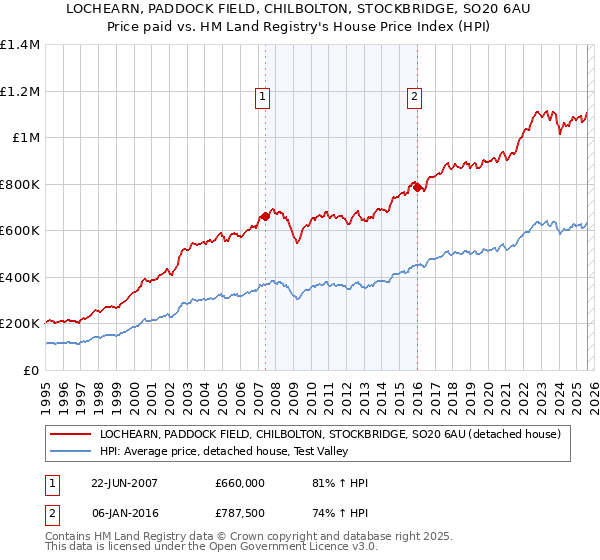 LOCHEARN, PADDOCK FIELD, CHILBOLTON, STOCKBRIDGE, SO20 6AU: Price paid vs HM Land Registry's House Price Index