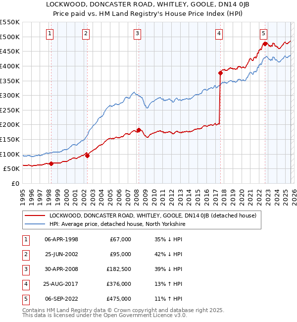 LOCKWOOD, DONCASTER ROAD, WHITLEY, GOOLE, DN14 0JB: Price paid vs HM Land Registry's House Price Index