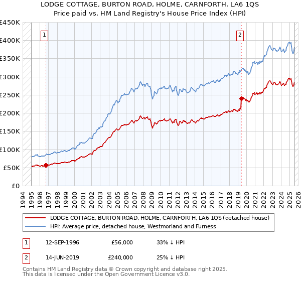 LODGE COTTAGE, BURTON ROAD, HOLME, CARNFORTH, LA6 1QS: Price paid vs HM Land Registry's House Price Index