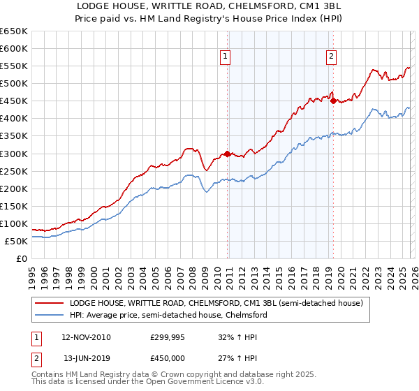 LODGE HOUSE, WRITTLE ROAD, CHELMSFORD, CM1 3BL: Price paid vs HM Land Registry's House Price Index