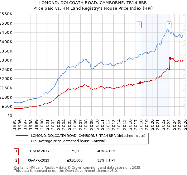 LOMOND, DOLCOATH ROAD, CAMBORNE, TR14 8RR: Price paid vs HM Land Registry's House Price Index