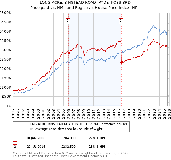 LONG ACRE, BINSTEAD ROAD, RYDE, PO33 3RD: Price paid vs HM Land Registry's House Price Index