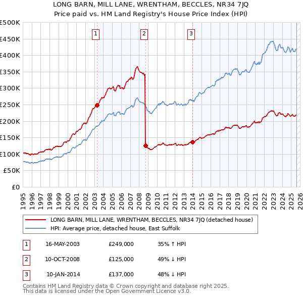 LONG BARN, MILL LANE, WRENTHAM, BECCLES, NR34 7JQ: Price paid vs HM Land Registry's House Price Index